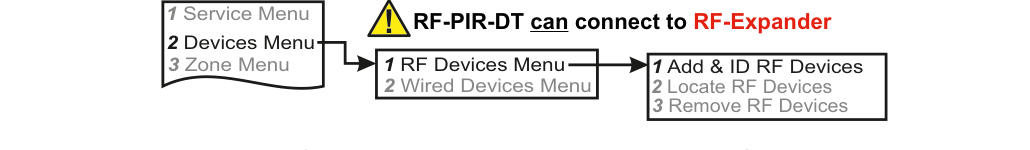 Add &amp; ID — menu navigation flowchart
