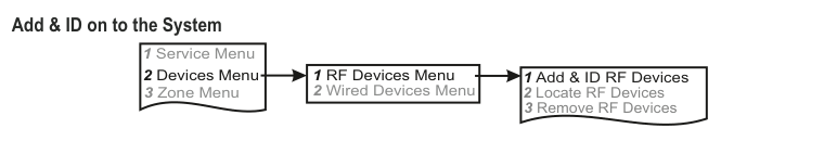 Add &amp; ID on to the System — menu navigation flowchart