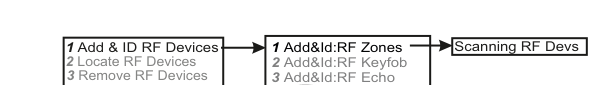 Add &amp; ID sub-menu: Add&amp;Id Zones selected, leading to Scanning RF Devs