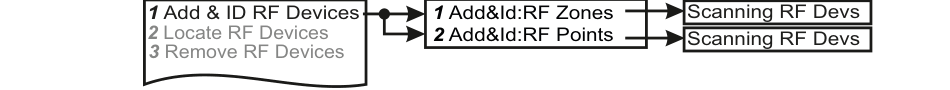 Add &amp; ID sub-menu: Add&amp;Id Zones or Add&amp;Id Points → Scanning RF Devs