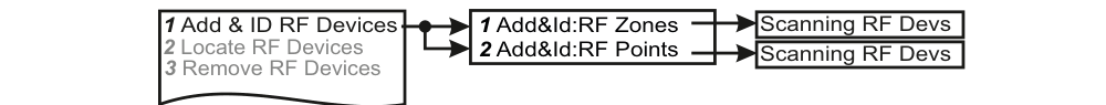 Add &amp; ID sub-menu: Add&amp;Id Zones or Add&amp;Id Points → Scanning RF Devs