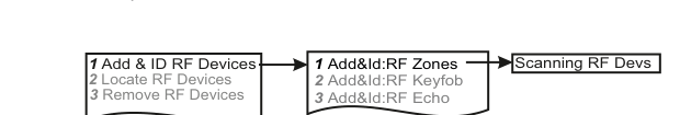 Add &amp; ID sub-menu: Add&amp;Id Zones, Add&amp;Id Keyfob, or Add&amp;Id Echo — leading to Scanning RF Devs
