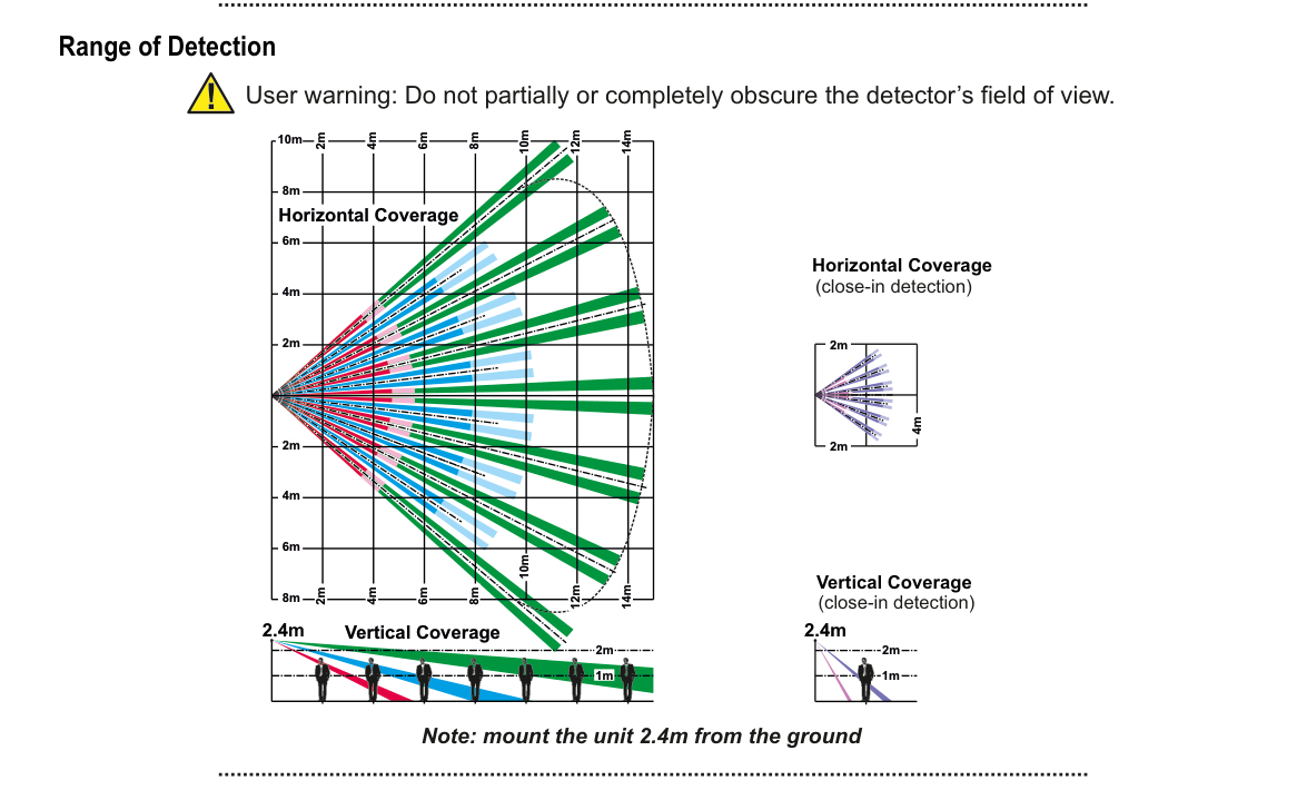 Horizontal and vertical detection coverage diagrams