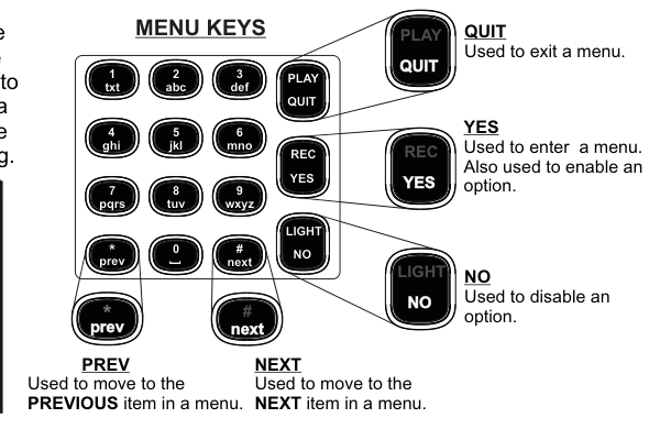 Keypad with menu key labels