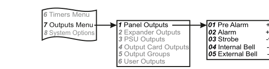Outputs Menu navigation flowchart showing menu path from Outputs Menu to Panel Outputs to output type selection