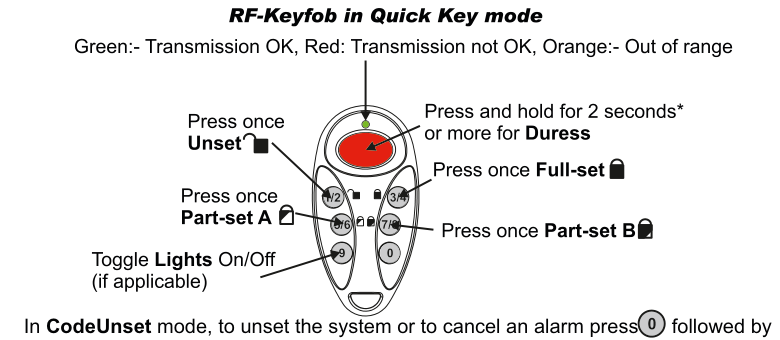 RF-Keyfob in Quick Key mode — button functions and LED indicators