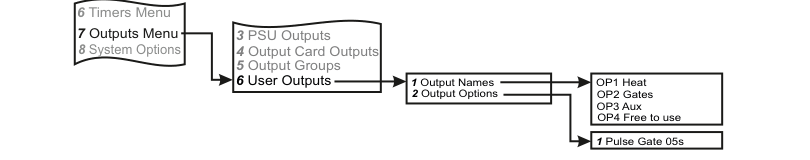 User Outputs menu navigation showing the path from Outputs Menu to User Outputs with Output Names and Output Options sub-menus