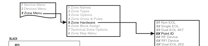 Zone Hardware menu navigation flowchart