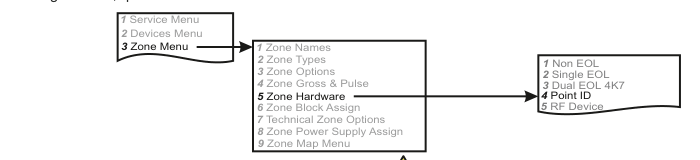 Zone Menu navigation flowchart